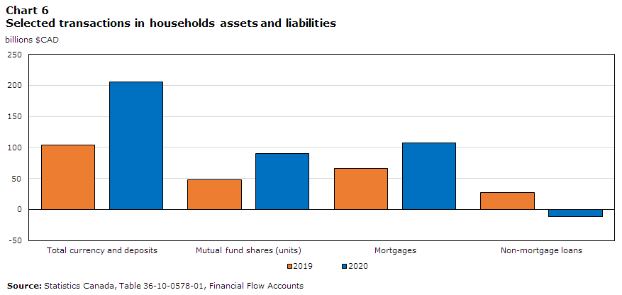 Chart 6: Selected transac
     tions in households assets and liabilities