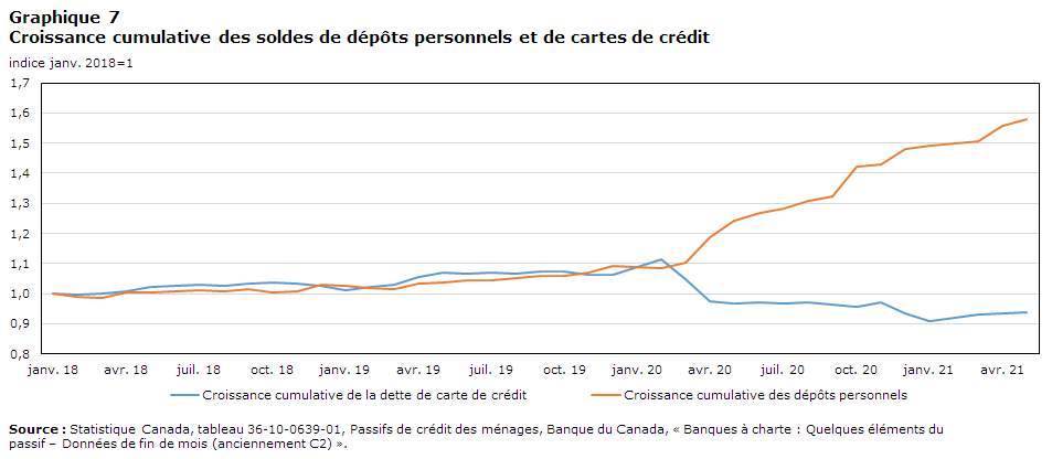 Graphique 7 :
Croissance cumulative des soldes de dépôts personnels et de cartes de crédit