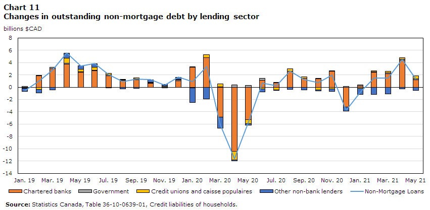 Chart 11: Changes in outstanding non-mortage debt by lending sector