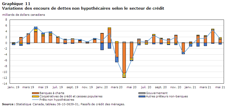 Graphique 11 :
Variations des encours de dettes non hypothécaires selon le secteur de crédit