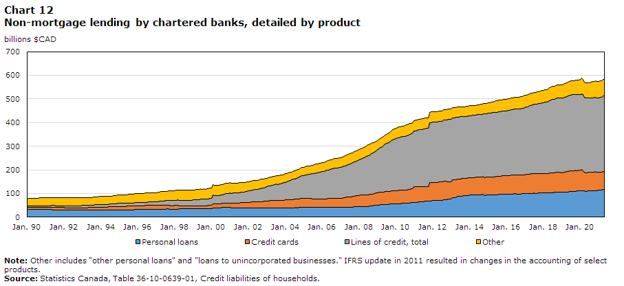 Chart 12: Non-mortage lending by chartered banks, detailed by product
