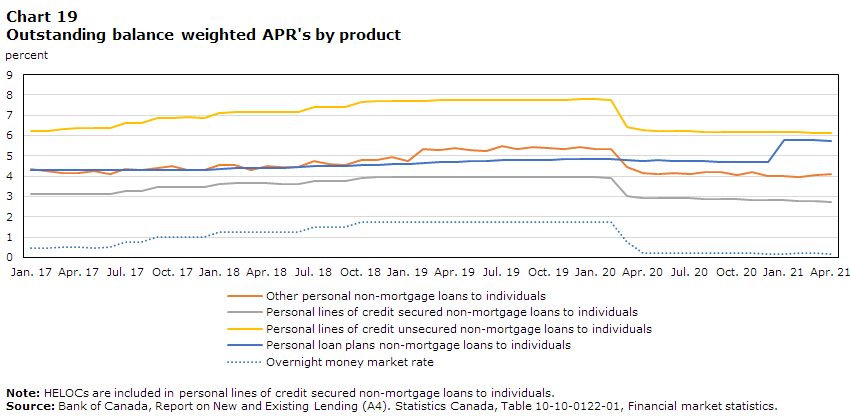 Chart 19: Outstanding balance weighted APR's by product