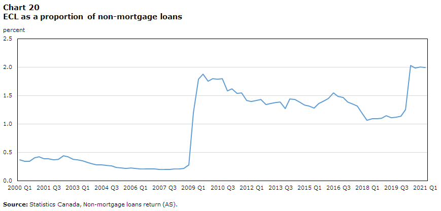 Chart 20: ECL as a proportion of non-mortage loans