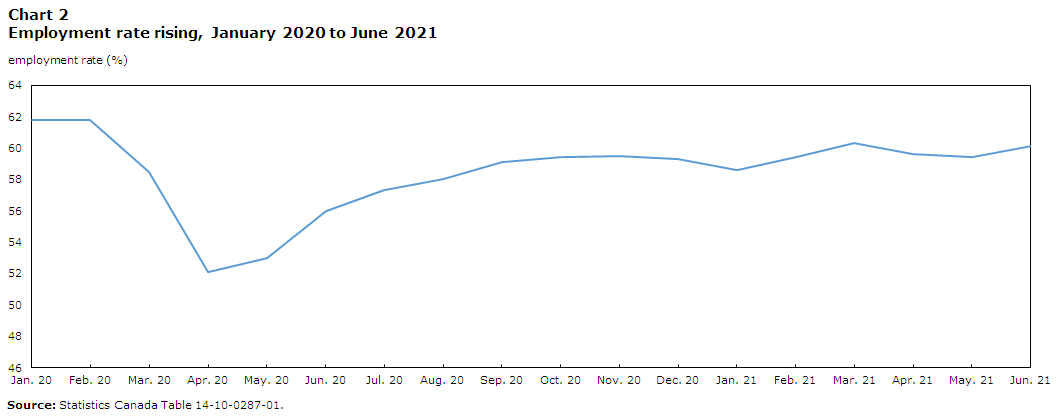 Chart 2 Employment rate rising, January 2020 to June 2021
