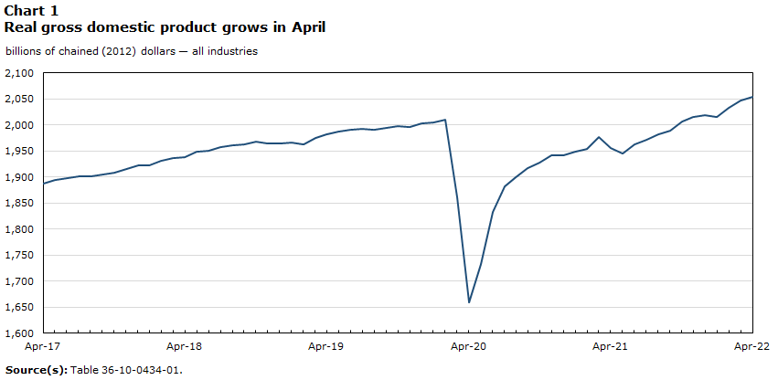 Chart 1 Real gross domestic product grows in April