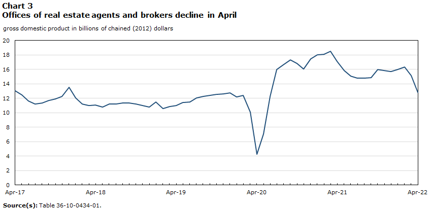 Chart 3 Offices of real estate agents and brokers decline in April