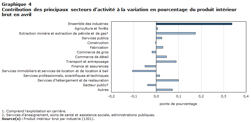 Graphique 4 Contribution des principaux secteurs d’activité à la variation en pourcentage du produit intérieur brut en avril