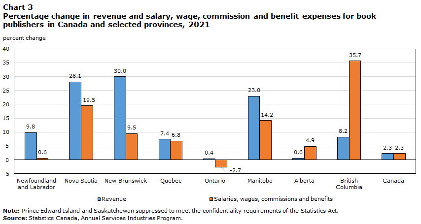 Chart 3 Percentage  change in revenue and salary, wage, commission and benefit expenses for book  publishers in Canada and selected provinces, 2021