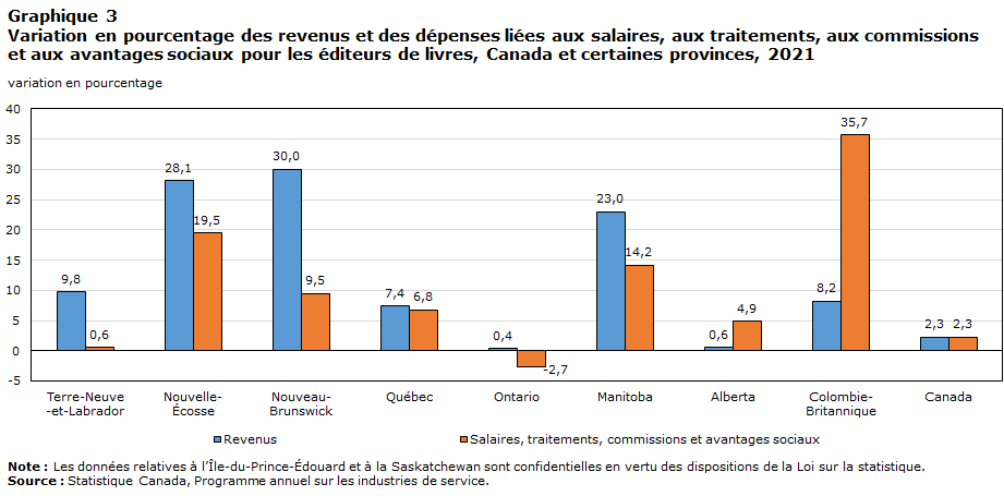 graphique 3 Variation en  pourcentage des revenus et des dépenses liées aux salaires, aux traitements, aux  commissions et aux avantages sociaux pour les éditeurs de livres, Canada et  certaines provinces, 2021 
