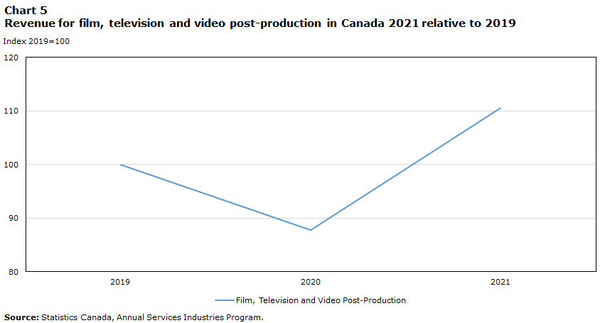 Chart 5 Revenue  for film, television and video post-production industry in Canada, 2021  relative to 2019