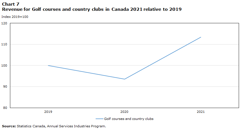 Chart 7 Revenue for golf courses and country clubs  in Canada, 2021 relative to 2019