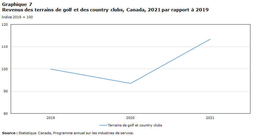 graphique 7 Revenus  des terrains de golf et des country clubs, Canada, 2021 par rapport à 2019