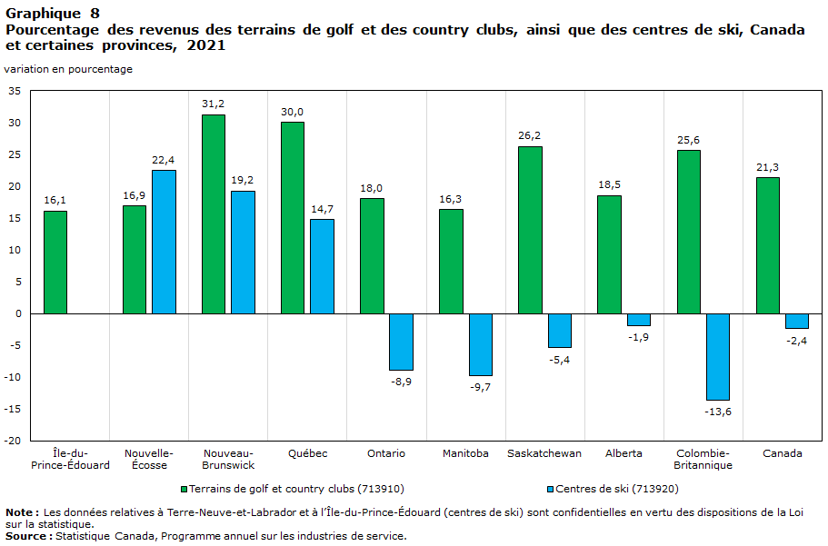 graphique 8 Pourcentage  des revenus des terrains de golf et des country clubs, ainsi que des centres de  ski, Canada et certaines provinces, 2021