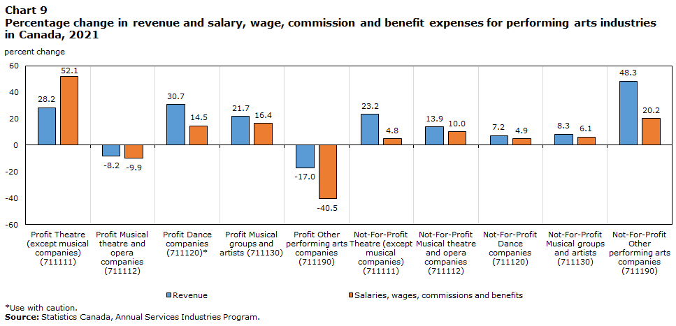 Chart 9 Percentage change in revenue and salary,  wage, commission and benefit expenses for performing arts industries in Canada,  2021