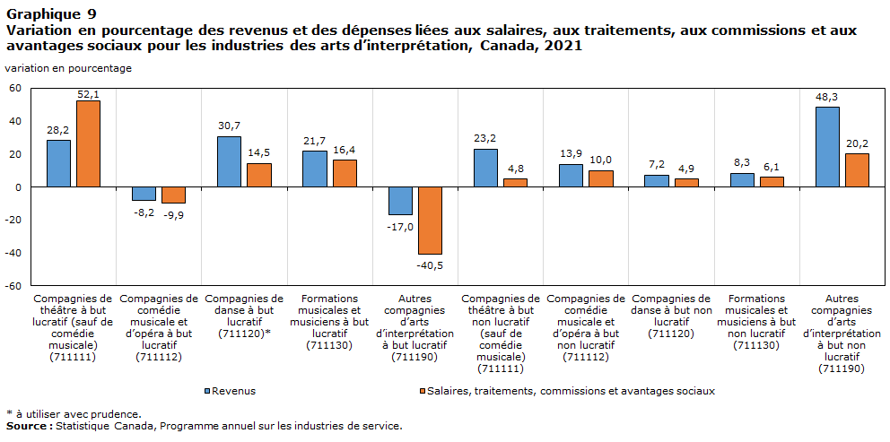 graphique 9 Variation  en pourcentage des revenus et des dépenses liées aux salaires, aux traitements,  aux commissions et aux avantages sociaux pour les industries des arts  d’interprétation, Canada, 2021