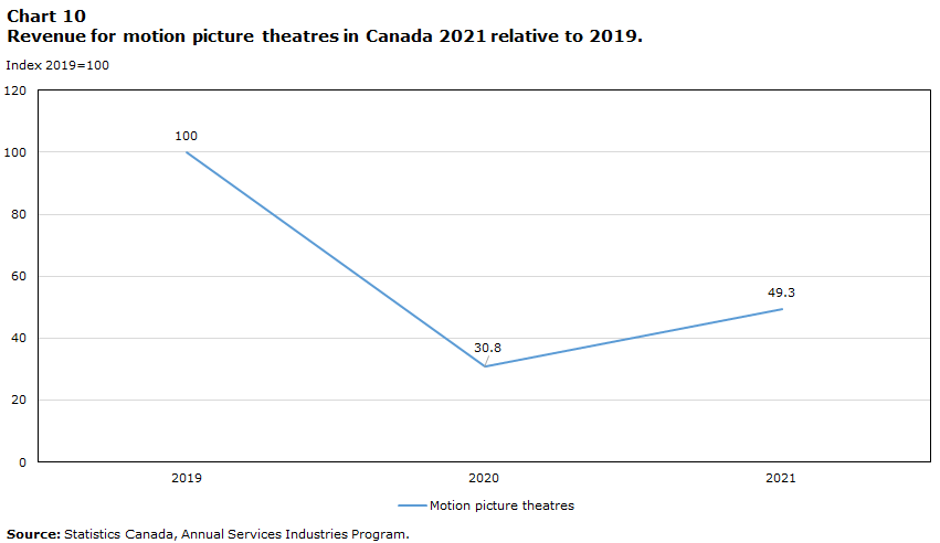 Chart 10 Revenue for motion picture theatres in  Canada, 2021 relative to 2019