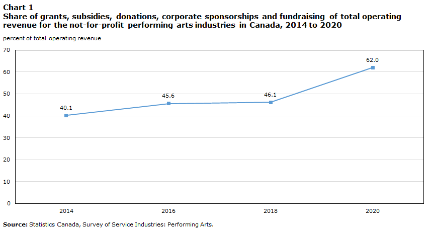 Chart 1 Share of grants, subsidies, donations, corporate sponsorships and fundraising among total operating revenue for the not-for-profit performing arts industries in Canada, 2014 to 2020