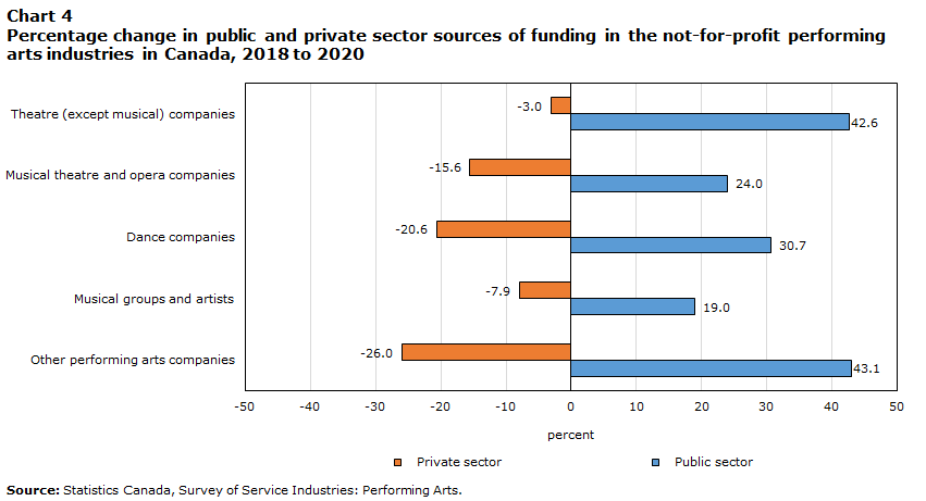 Chart 4 Percentage change in public and private sector sources of funding in the not-for-profit performing arts industries in Canada, 2018 to 2020