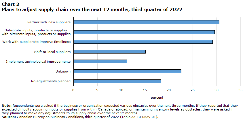Chart 2 Plans to adjust supply chain over the next 12 months, third quarter of 2022