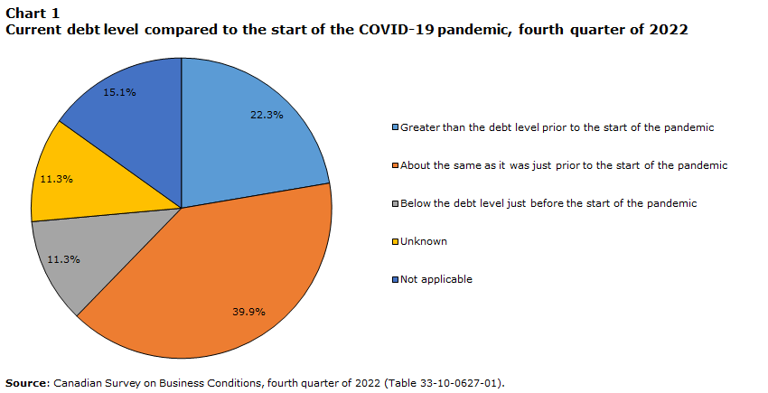 Chart 1 Current debt level compared to the start of the COVID-19 pandemic, fourth quarter of 2022
