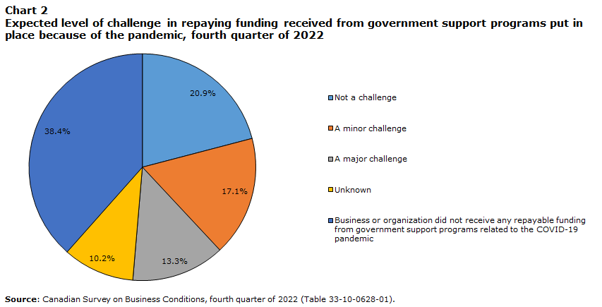 Chart 2 Expected level of challenge in repaying funding received from government support programs put in place because of the pandemic, fourth quarter of 2022
