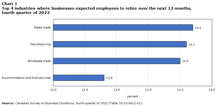Chart 1 industries that expected employees to retire over the next 12 months, fourth quarter 2022