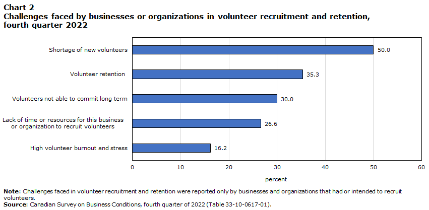 Chart 2 Challenges faced in volunteer recruitment and retention, fourth quarter 2022
