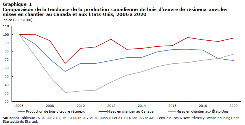 Graphique 1 Comparaison de la tendance de la production canadienne de bois d'œuvre de résineux avec les mises en chantier au Canada et aux États-Unis, 2006 à 2020