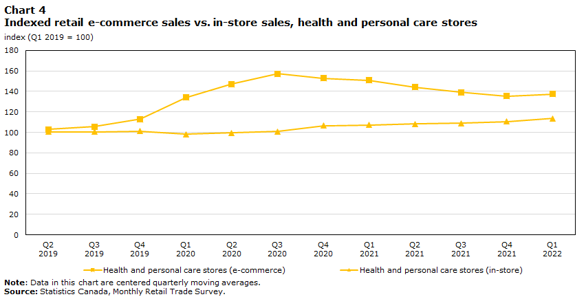 Chart 4 Indexed retail e-commerce sales versus in-store sales, health and personal care stores