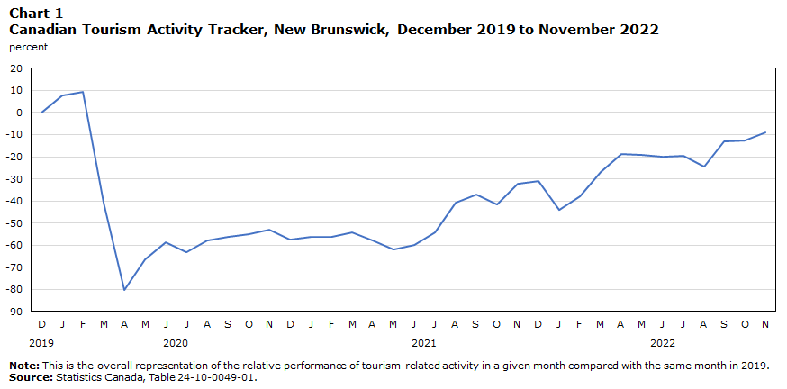 Chart 1 New Brunswick Tourism Activity Tracker, December 2019 to November 2022