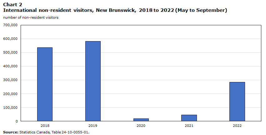 Chart 2 International non-resident visitors, New Brunswick, 2018 to 2022 (May to  September)