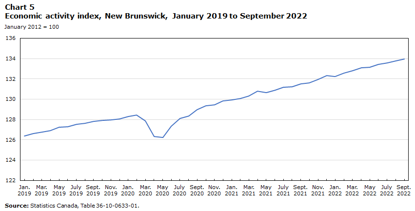 Chart 5 Economic activity index, New Brunswick, January 2019 to September 2022