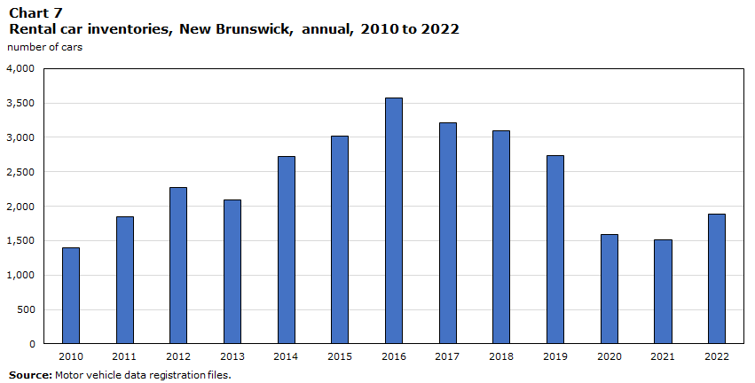 Chart 7 Rental vehicle inventories, New Brunswick, annual, 2010 to 2022