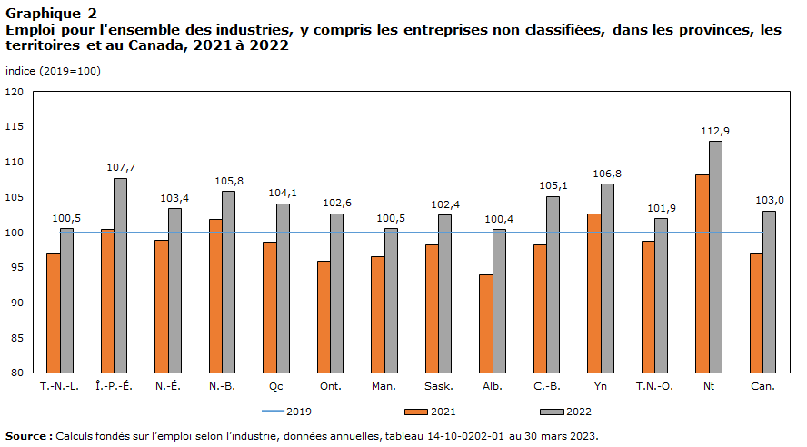 Emploi pour l'ensemble des industries, y compris les entreprises non classifiées, dans les provinces, les territoires et au Canada, 2021 à 2022
