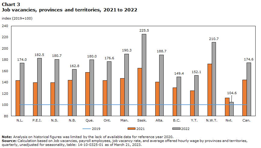 Job vacancies, provinces and territories, 2021 to 2022