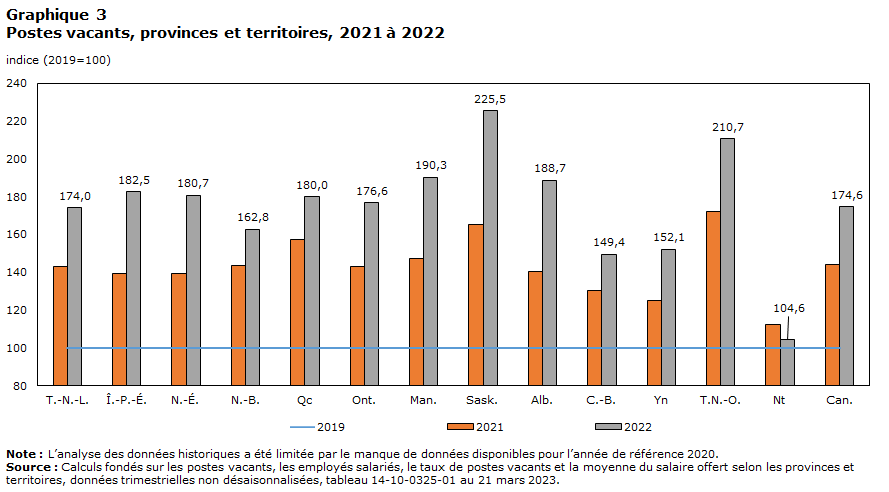 Postes vacants, provinces et territoires, 2021 à 2022
