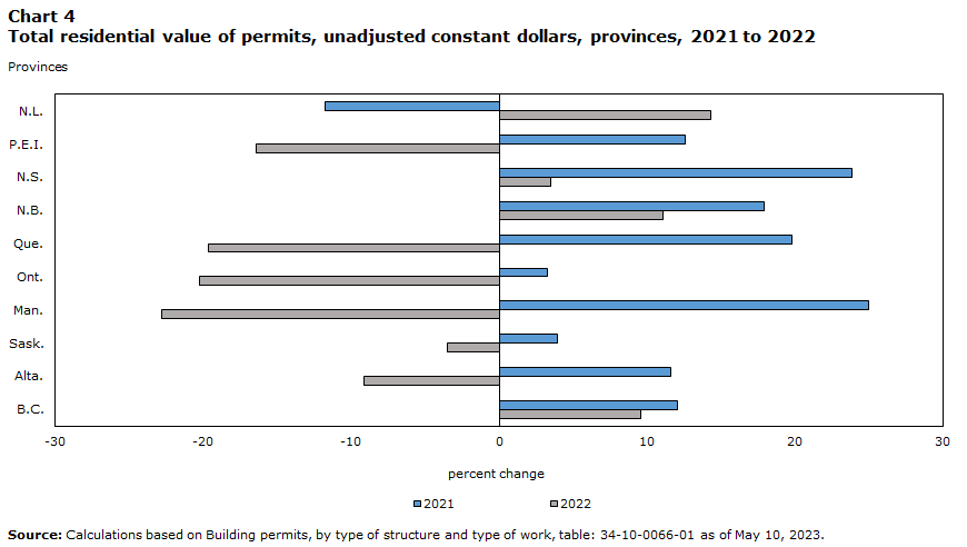 Total residential value of permits, provinces, unadjusted constant dollars 2021 to 2022