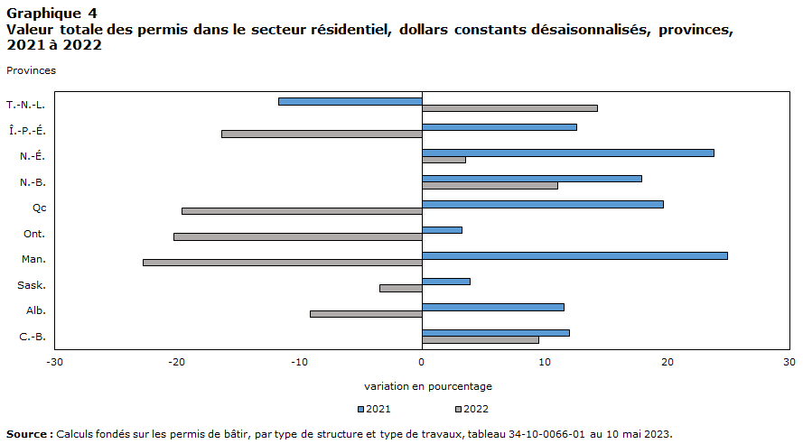 Valeur totale des permis dans le secteur résidentiel, dollars constants désaisonnalisés, provinces, 2021 à 2022
