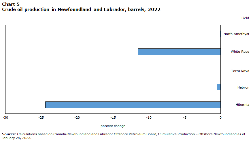 Crude oil production in Newfoundland and Labrador, barrels, 2022