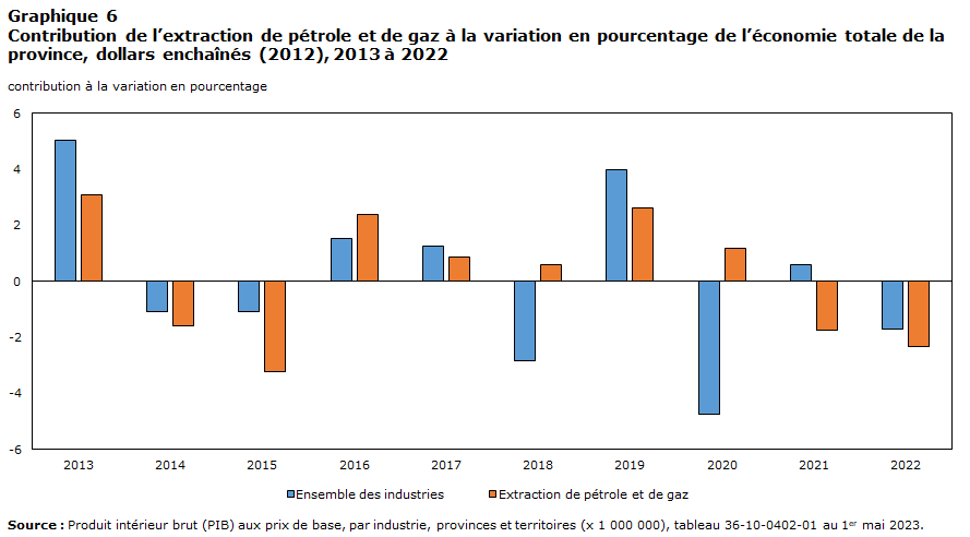 Contribution de l’extraction de pétrole et de gaz à la variation en pourcentage de l’économie totale de la province, dollars enchaînés (2012), 2013 à 2022