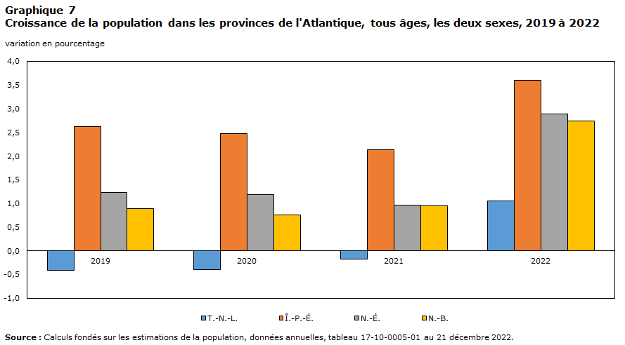 Population growth in the Atlantic provinces, all ages, both sexes, 2019 to 2022
