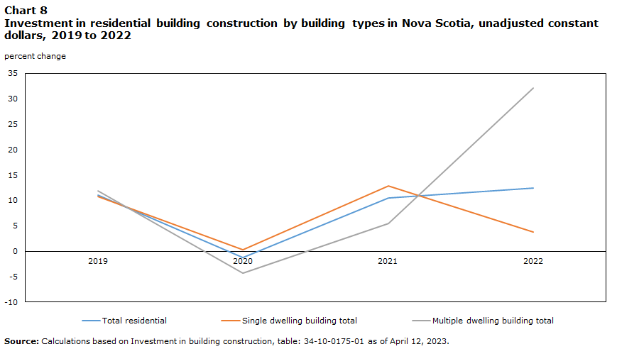 Investment in residential building construction by building types in Nova Scotia, unadjusted constant dollars, 2019 to 2022