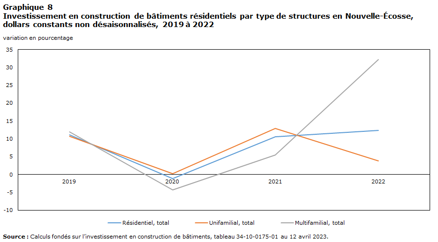 Investissement en construction de bâtiments résidentiels par type de structures en Nouvelle-Écosse, dollars constants non désaisonnalisés, 2019 à 2022