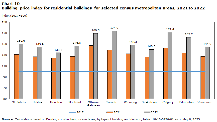Building price index for residential buildings in selected census metropolitan area