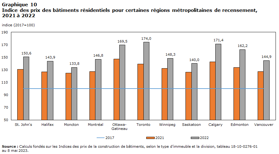Indice des prix des bâtiments résidentiels dans certaines régions métropolitaines de recensement, 2021 à 2022