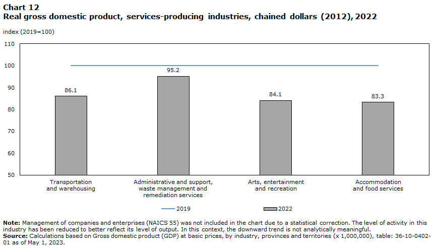 Real gross domestic product, services-producing industries, chained dollars (2012), 2022