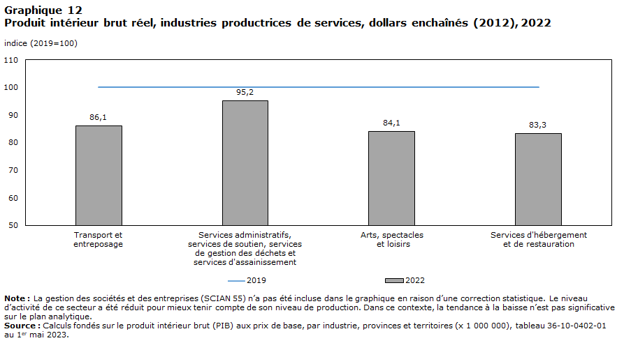 Produit intérieur brut réel, industries productrices de services, dollars enchaînés (2012), 2022