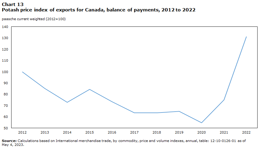 Potash price index of exports for Canada, balance of payments, 2012 to 2022