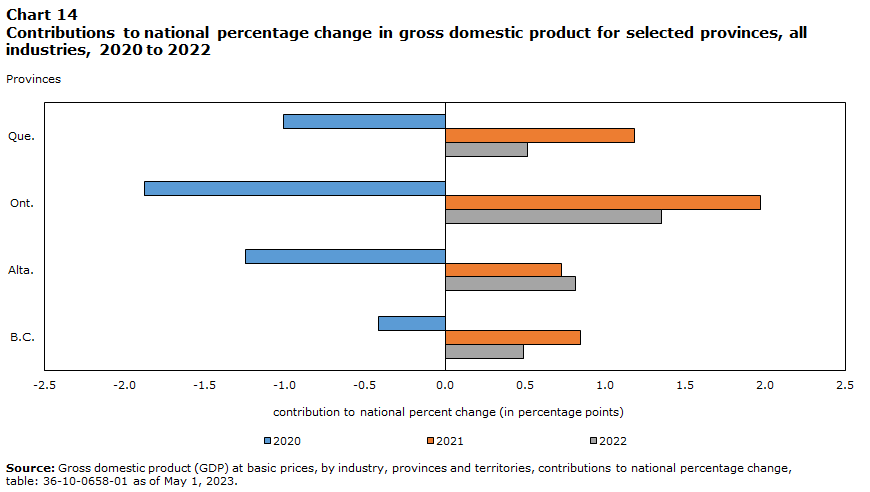 Contributions to national percentage change in gross domestic product for selected provinces, all industries, 2020 to 2022
