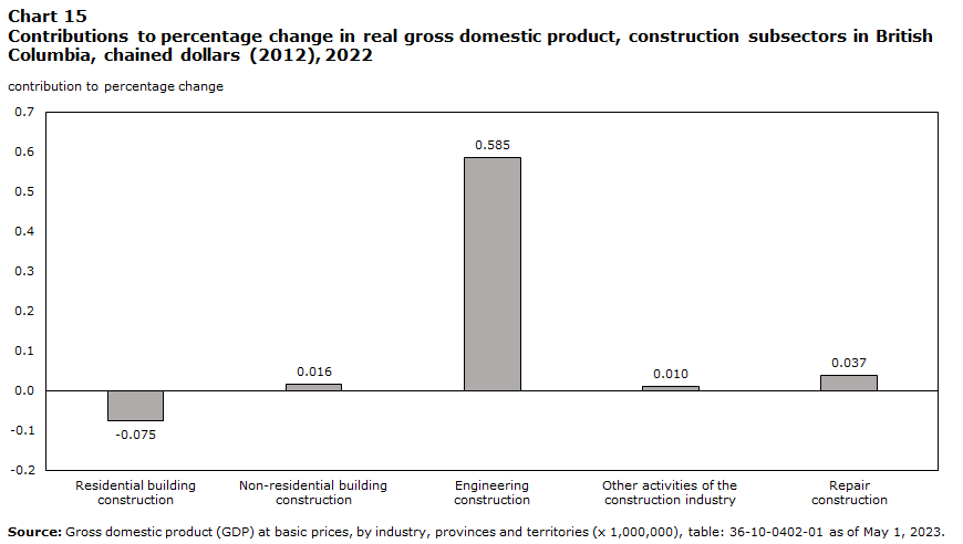 Contribution to percentage change in real gross domestic product, construction subsectors in British Columbia, chained dollars (2012), 2022